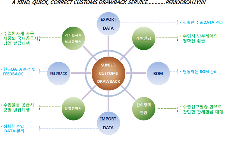 관세환급시스템